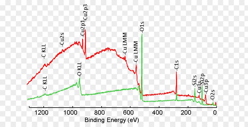 Show Off Light X-ray Photoelectron Spectroscopy Auger Effect Metal PNG