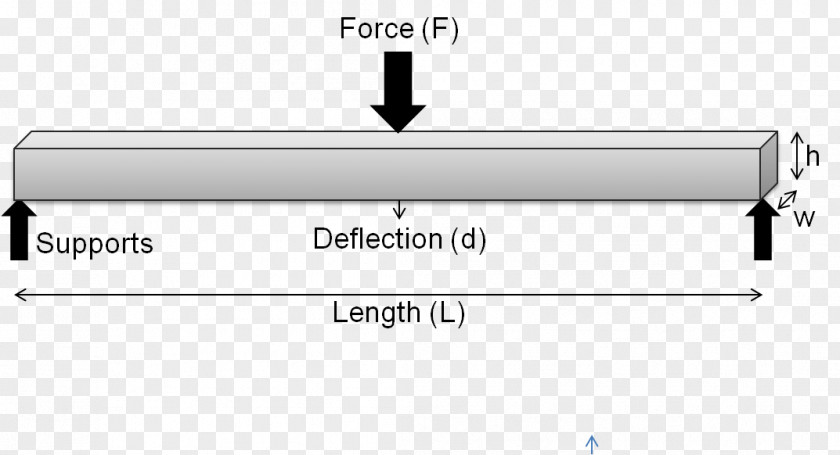 Flexural Modulus Strength Bending Elastic Young's PNG