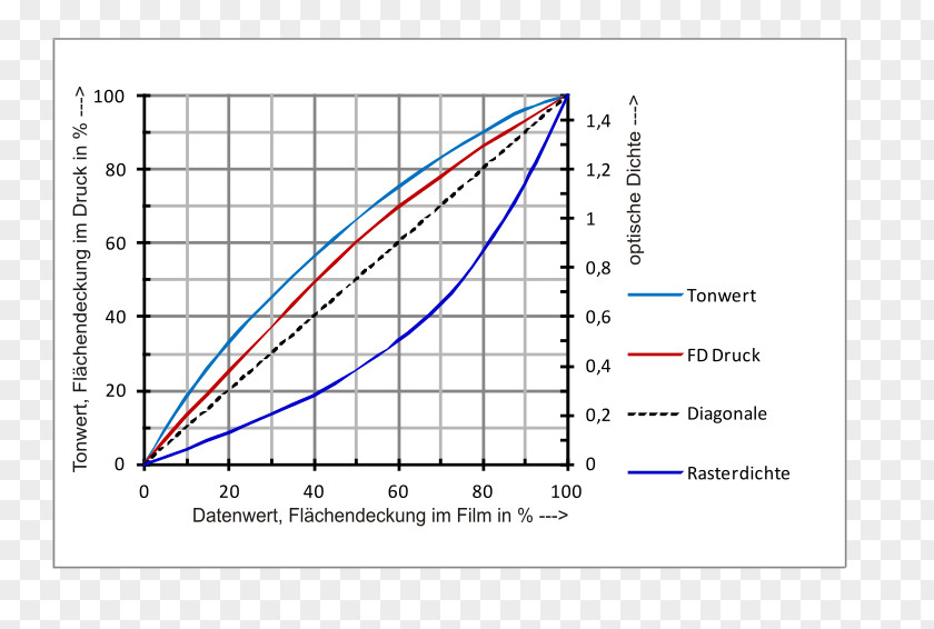Diagram Curve Dot Gain PNG