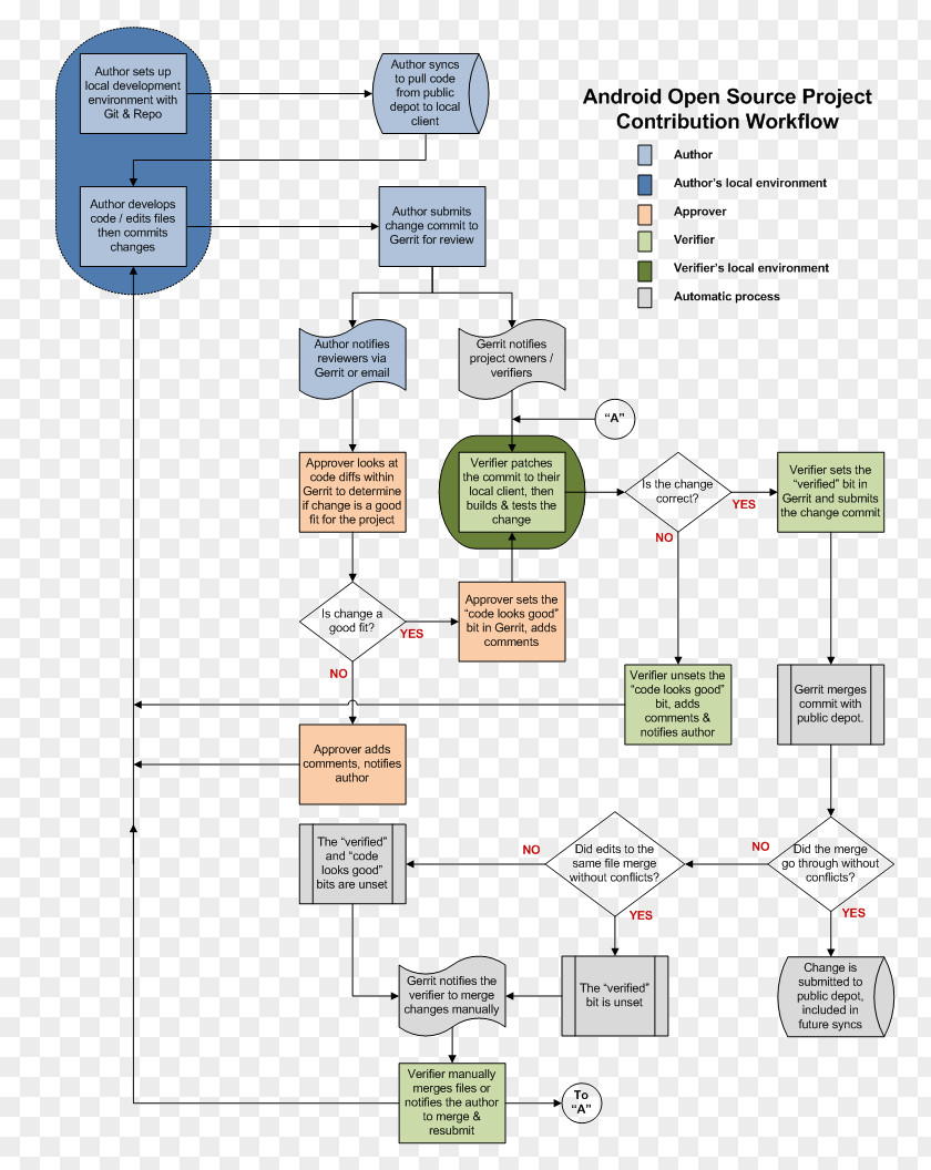 Workflow Process Flow Diagram Business Flowchart PNG
