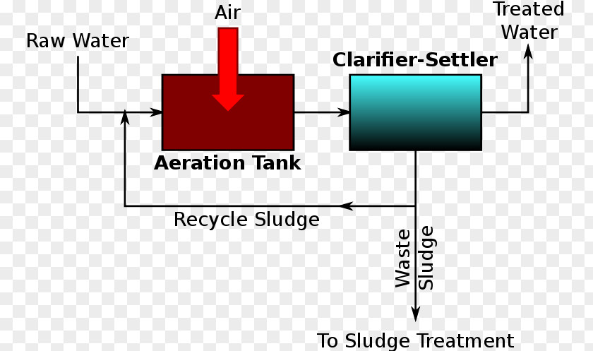 Sewage Treatment Wastewater Chemistry Secondary PNG