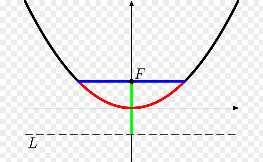 Circle Point Universal Parabolic Constant Parabola Conic Section Parameter PNG