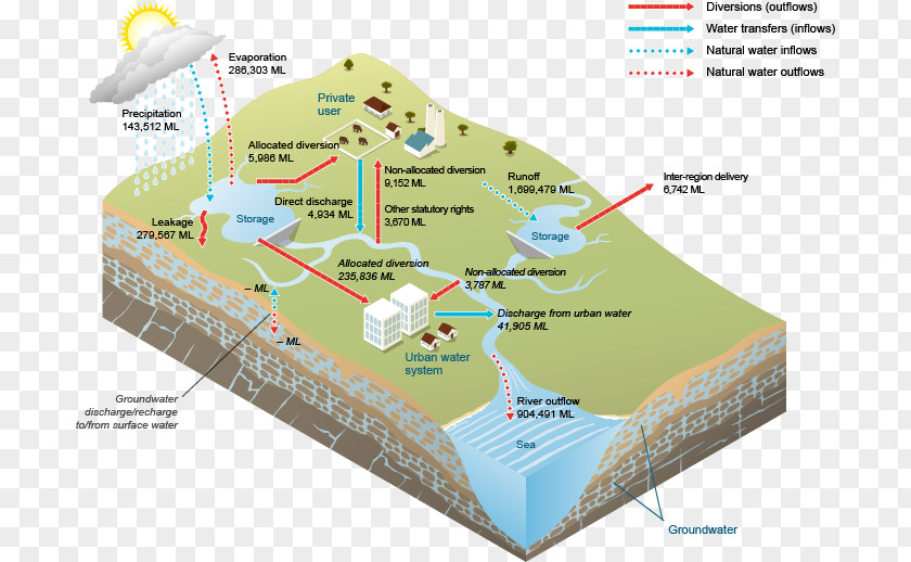 Water Surface Resources Groundwater Supply Network PNG