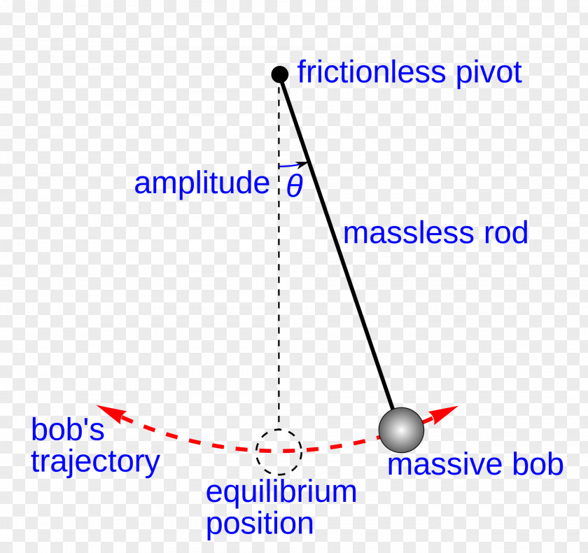 Harmonic Pendulum Diagram Energy Physics Image PNG