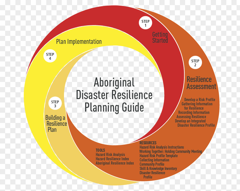 Step Diagram Psychological Resilience Psychology Brand Organization Product Design PNG