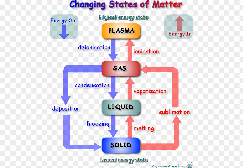 State Of Matter Physical Change Energy Chemistry PNG