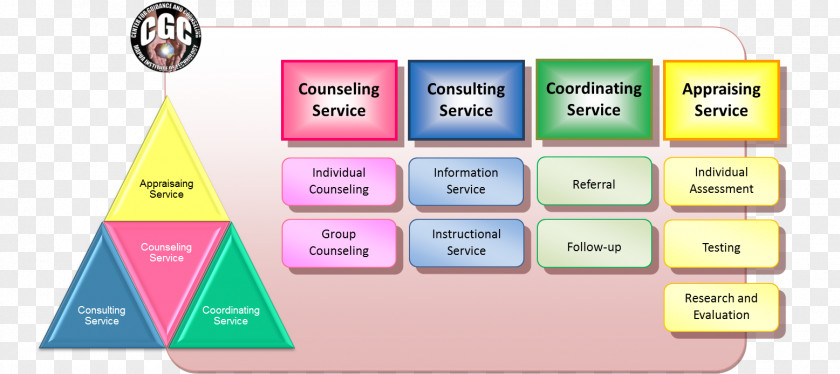 Counseling Psychology School Counselor Service PNG