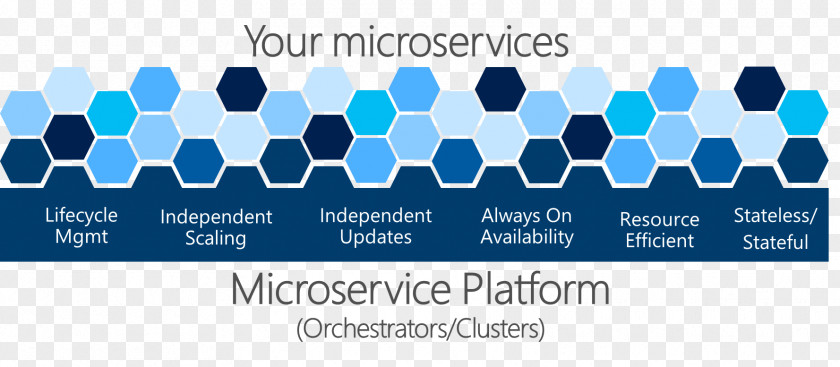 Third Party Platform Microsoft Azure Service Fabric Microservices Serverless Computing PNG