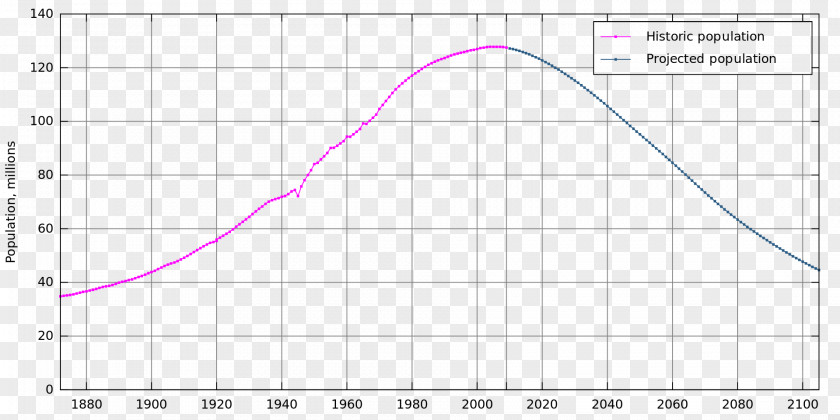 Japan Japanese Population Projection Demography PNG