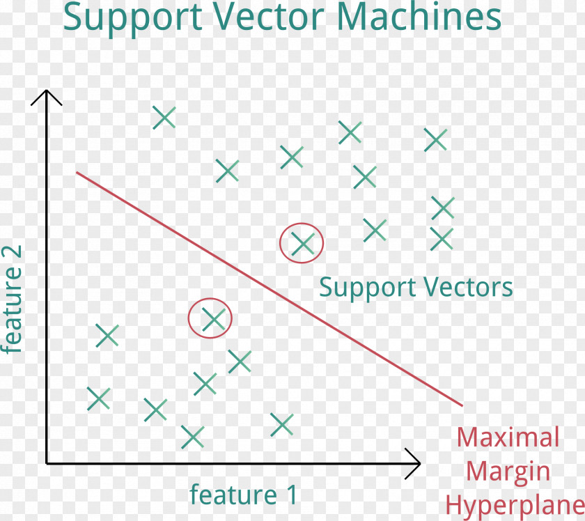 Algorithm Support Vector Machine Learning Artificial Intelligence Statistical Classification Data PNG