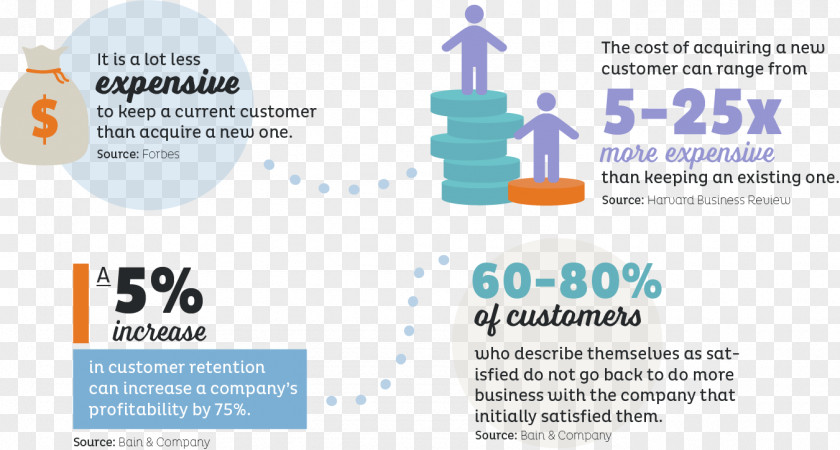 Marketing Customer Retention Brand Business PNG