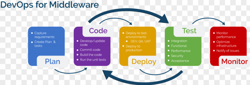 Continuous Improvement DevOps Delivery Middleware Computer Software Testing PNG