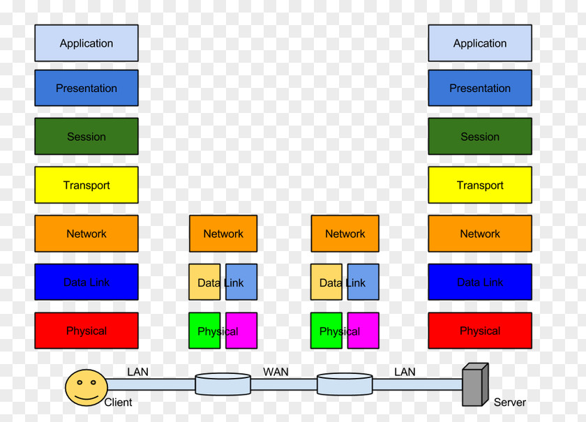 OSI Model Computer Program Conceptual Wireless Network PNG
