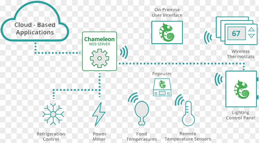 Technology Internet Of Things Energy Engineer Handheld Devices PNG