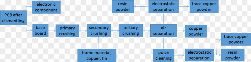 Mother Board Recycling Printed Circuit Waste Block Diagram Copper PNG