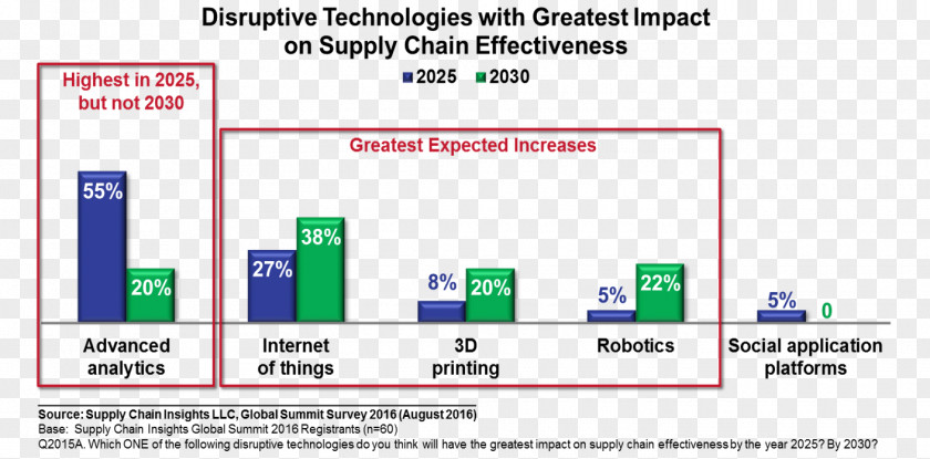 Technology Supply Chain Insights Global Summit Organization Information Integrated Business Planning PNG