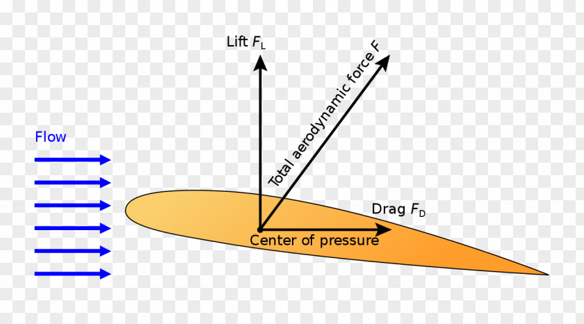 Snowboarding Flight Lift Fluid Mechanics Buoyancy Force PNG