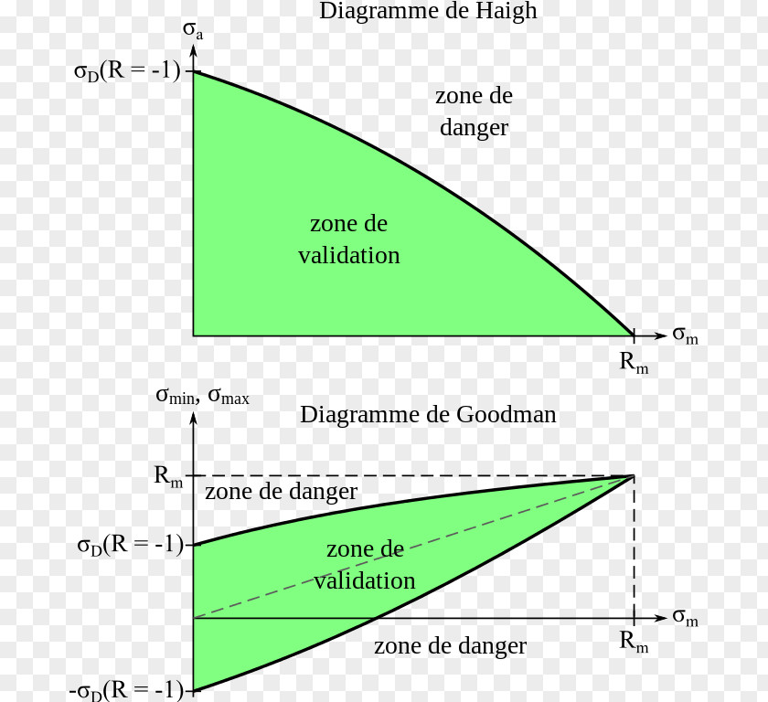 Diagrammes De Haigh Et Goodman Fatigue Smith Chart Steel PNG