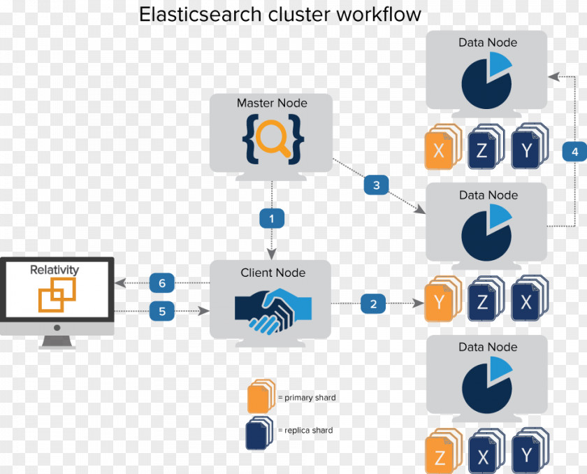 Relativity Elasticsearch Computer Cluster Node Technologies Architecture PNG