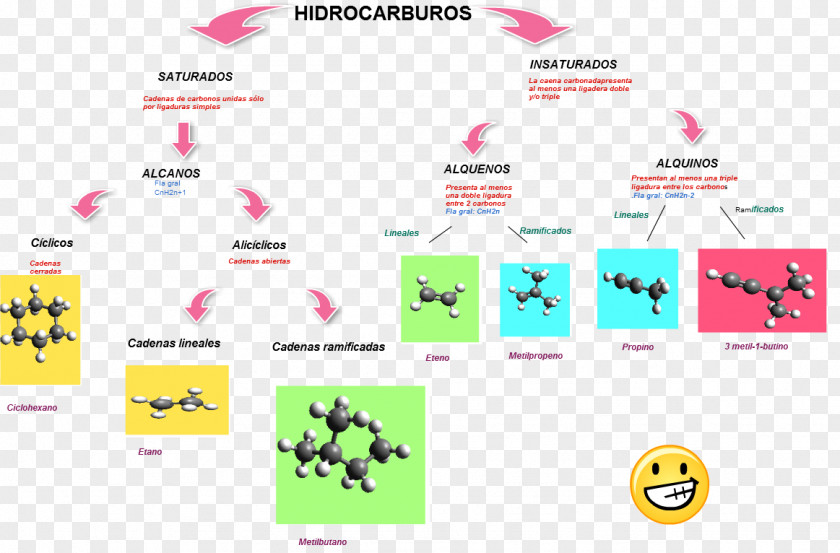 Map Hydrocarbon Alkyne Alkene Mind Alkane PNG