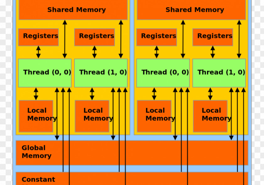 Graphics Processing Unit CUDA General-purpose Computing On Units Computer Memory Virtual PNG