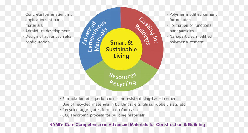 Chart Material Building Materials Construction Advanced PNG