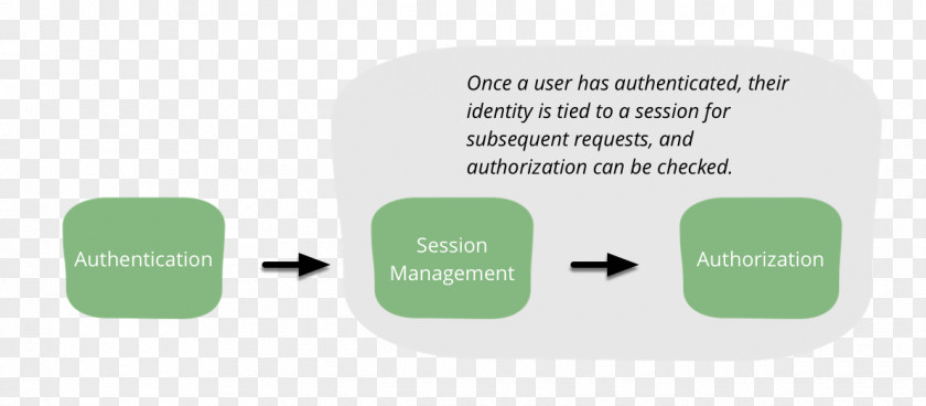 World Wide Web Authorization Session Authentication User PNG