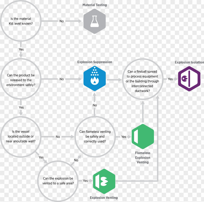 Flow Chart Flowchart Explosion Protection Industry Fire Suppression System PNG