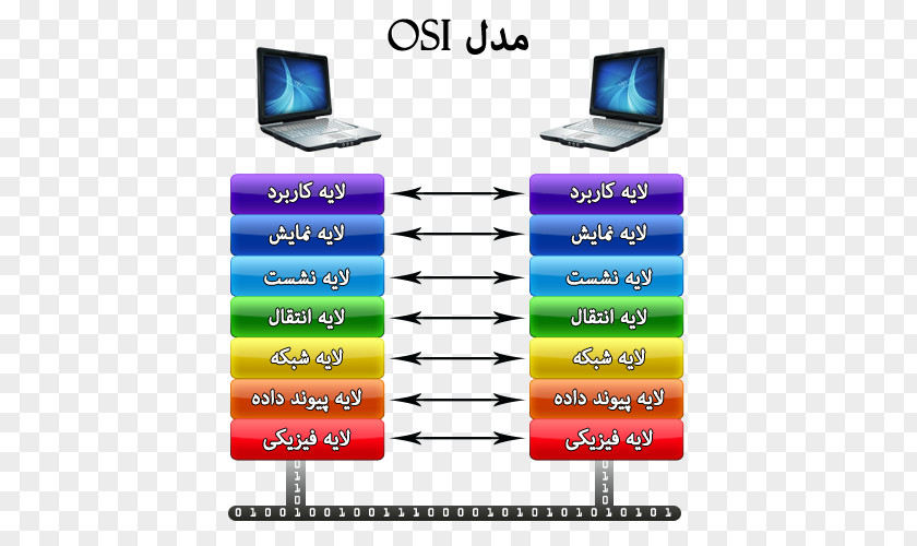 OSI Model Internet Protocol Suite Computer Network Layer PNG