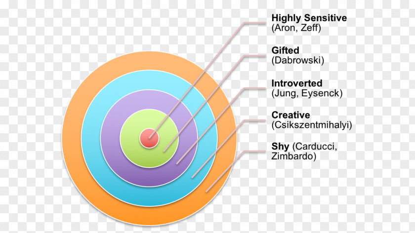 Layers Personality Extraversion And Introversion Trait Theory Information Age Graphic Design PNG