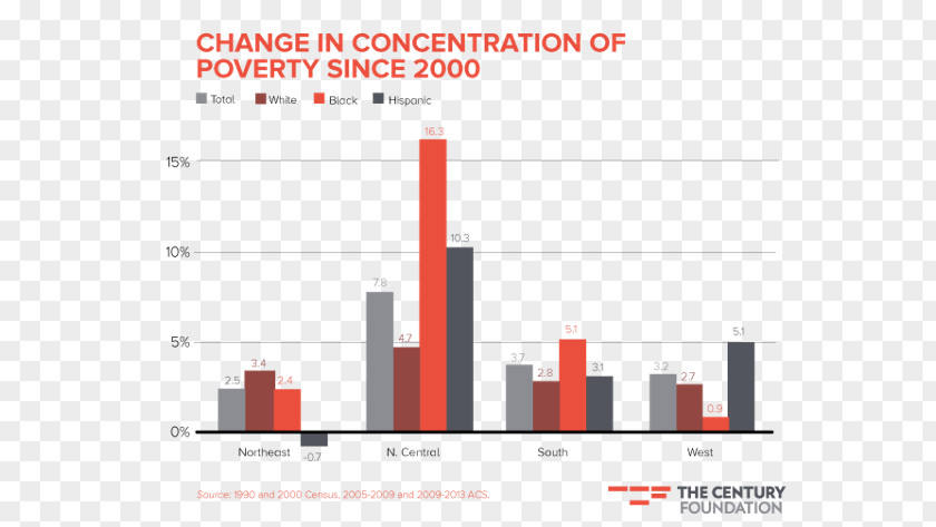 Concentrated Poverty In The United States Racial Segregation Urban Sociology PNG