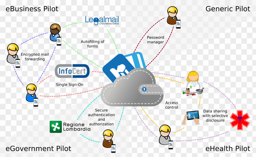 Credential Use Case Diagram Computer-aided Software Engineering EIDAS PNG