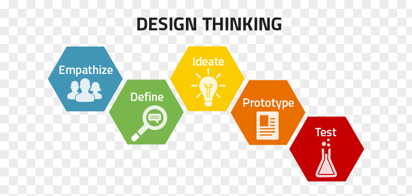 Design Thinking Human-centered Learning Creativity PNG