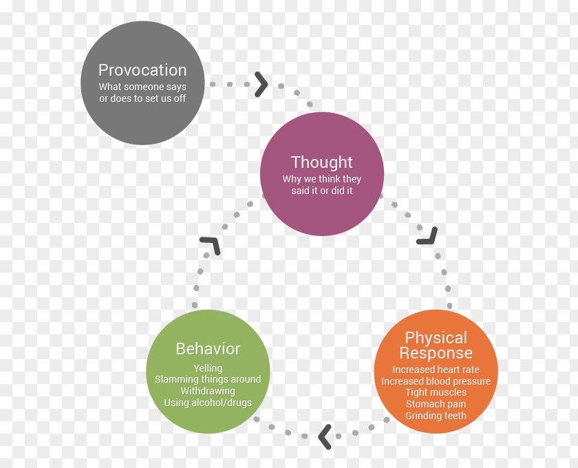 Caregiver Stress Management Psychological Fight-or-flight Response PNG