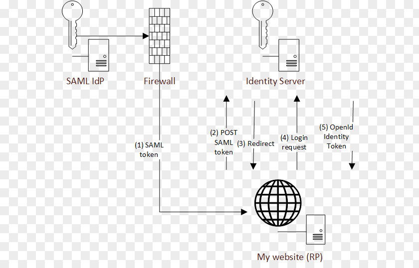 Alternative Personality SAML 2.0 OpenID Connect Identity Provider E-authentication Security Assertion Markup Language PNG