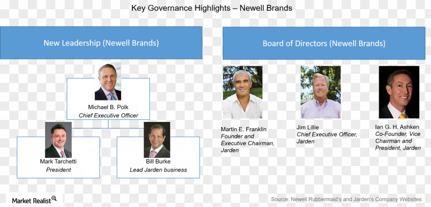 Business Newell Brands Management Jarden NYSE:NWL Chief Executive PNG