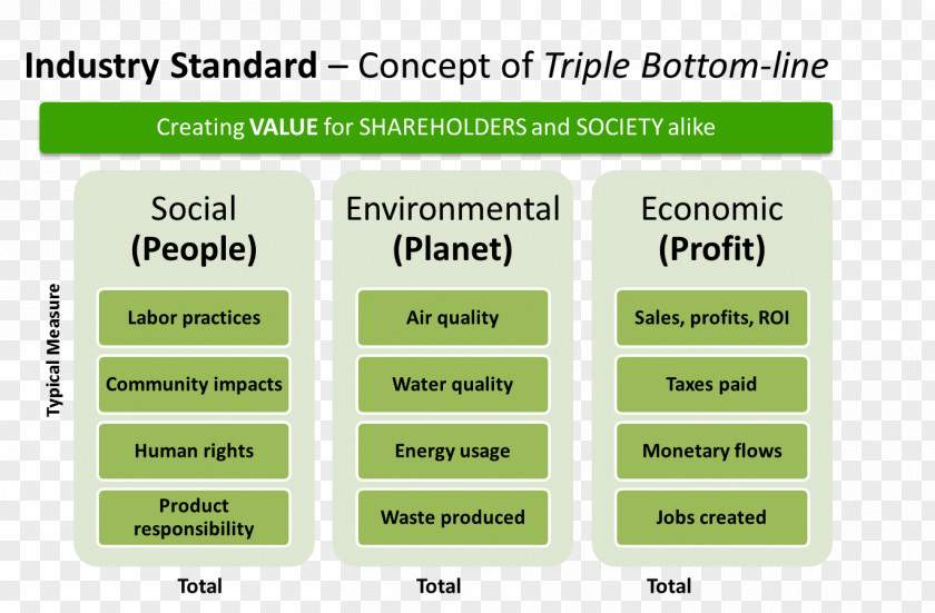Triple Bottom Line Corporate Social Responsibility Corporation Sustainability PNG