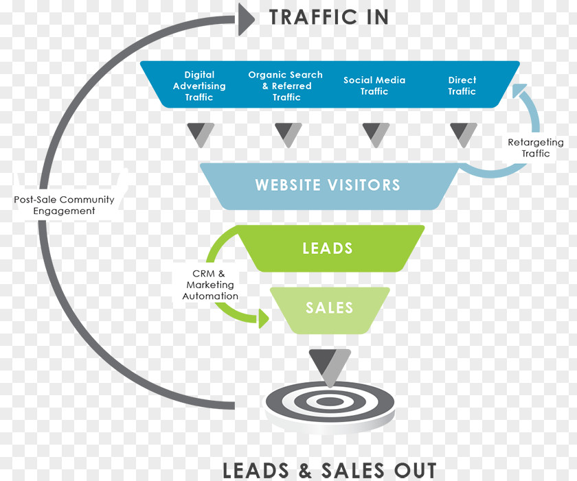 Marketing Sales Process Funnel Brand PNG