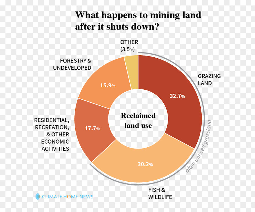 Reclaimed Land Coal Mining Mine Reclamation United States PNG