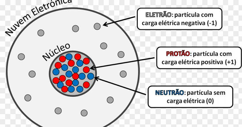 Atom Electric Charge Electron Neutron Proton PNG