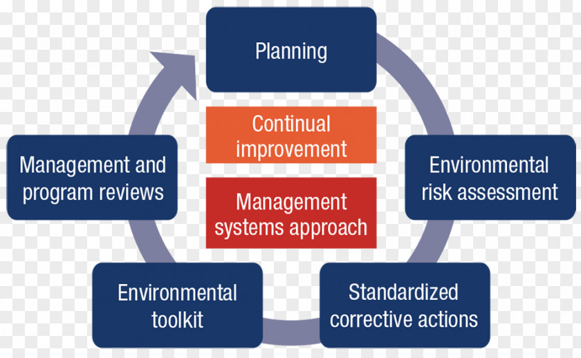 Natural Environment Environmental Management System Continual Improvement Process Sustainability Reporting PNG