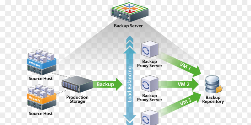 Veeam Backup & Replication Proxy Server Computer Servers PNG