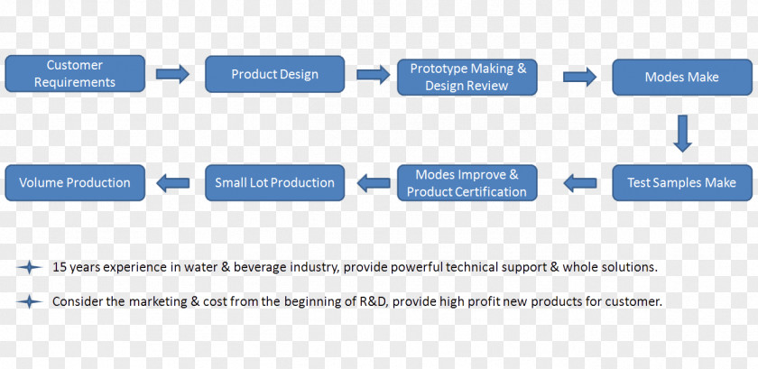 Exhibition Process Organization Manufacturing Research And Development PNG