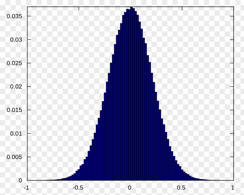 Noise Gaussian Histogram Normal Distribution Mean Process PNG