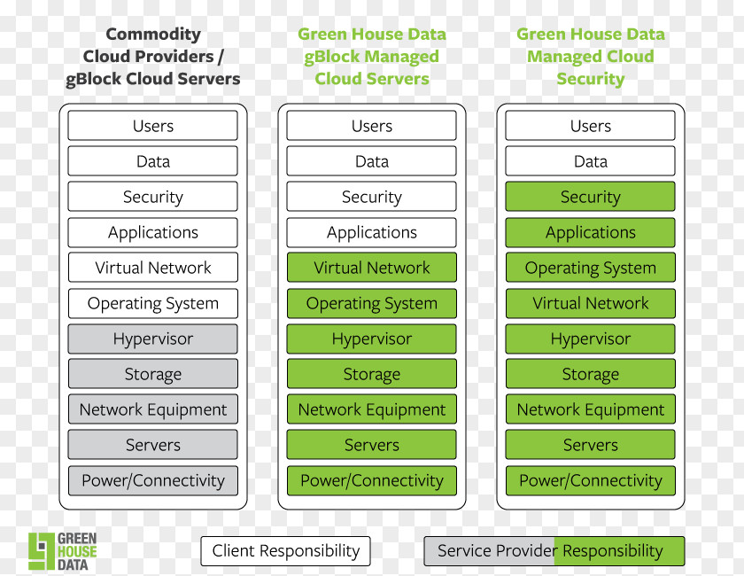 Cloud Secure Computer Program Green Material Brand PNG