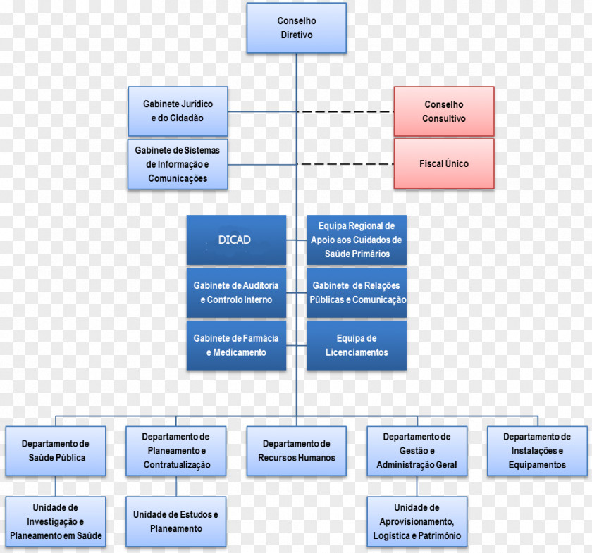 Departamento De Recursos Humanos Organizational Chart Administração Regional Saude Do Centro Structure Cova Da Beira Subregion PNG