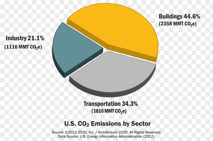 United States Carbon Dioxide Footprint Building Energy PNG