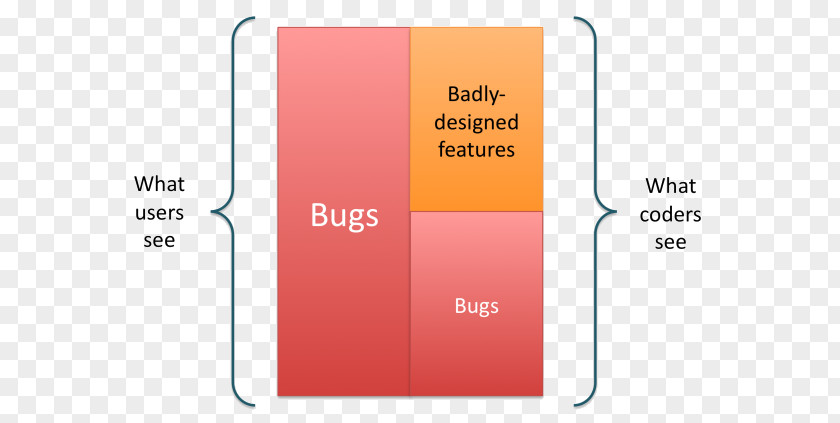 Features Software Bug Computer Programming Programmer PNG