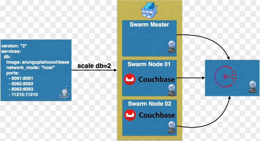 Docker, Inc. Microservices Couchbase Server WildFly PNG
