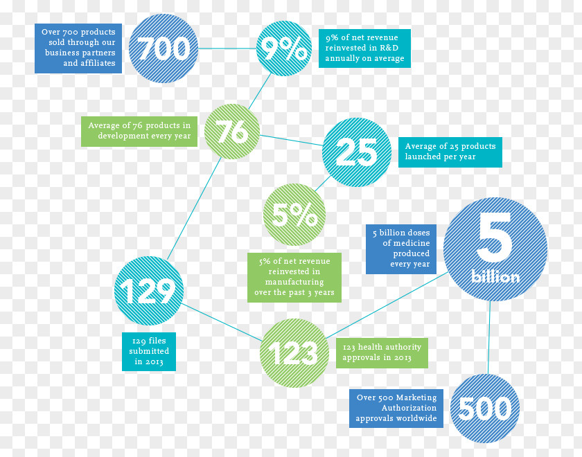 Business Brand Generic Drug Pharmaceutical Industry Regulatory Affairs PNG